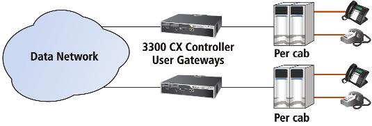 This will allow individual Peripheral Cabinets to be connected to a dedicated 3300 ICP user gateway, and will allow those customers who want to absolutely minimize the exposure of any processor