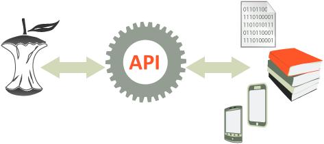 CORE API Enables external systems to interact with OA data (JSON or XML) Search, download metadata and cotent