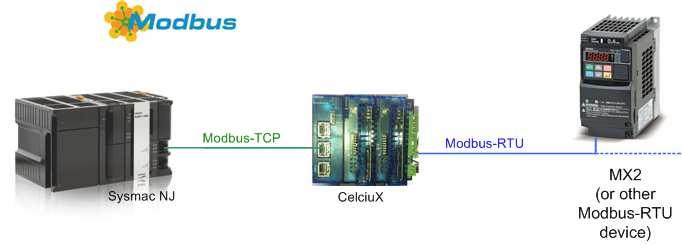 1 General 1.1 Validity This document describes the Modbus-TCP communication between Omron Sysmac PLC NJ and the Omron CelciuX Ethernet gateway module. 1.2 Motivation Sysmac NJ offers an onboard standard multifunctional Ethernet interface.
