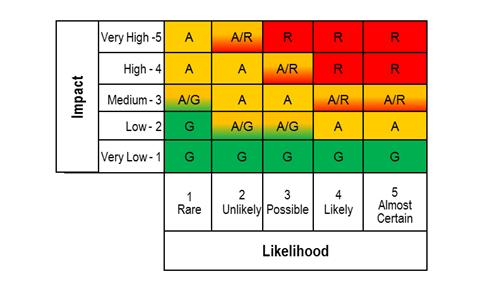 Likelihood Impact RAG status What measures were in place to prevent the incident happening?