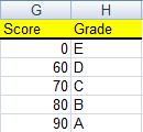Creating a Range Lookup Table The table above is an example of an Range Lookup Table Range Lookup tables usually have numbers as compare values in the first column, though dates and text can also be