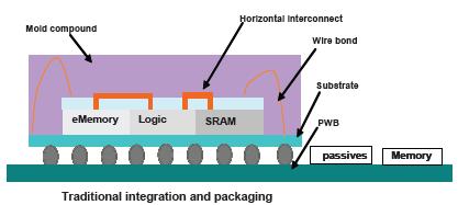 TSV Technology for high performance processors: Examples: GPU + DRAM, MPU + DRAM, Logic + Analog, sliced FPGA integration