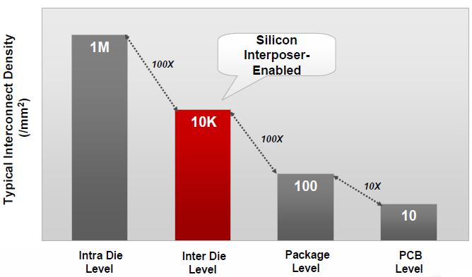 Silicon Interposer Delivers