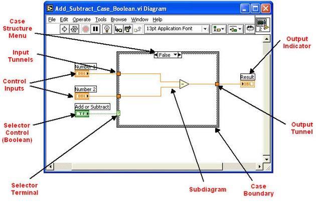 LabVIEW Case Structures The Case Structure is a method of executing conditional statements The Case Structure is similar to if.. then.