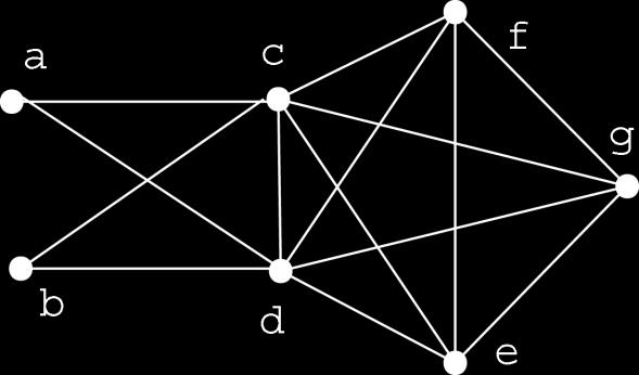 THE INDEPENDENCE NUMBER PROJECT: α-properties AND α-reductions 3 X c = V \ X = {e, f, g} induce a decomposition of the graph which has the property that G[X] is a KE graph and G[X c ] has the