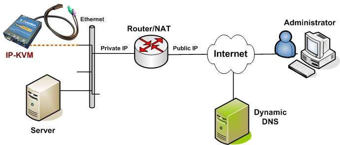 A freely available Dynamic DNS service (www.dyndns.org) can be used in the following scenario.