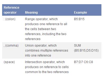 Page2 Reference Operators Combine ranges of cells for calculations with the following operators.