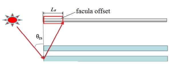 Fig.1 Schematic of end loss Fig.2 Cosine effect of incident ray For each mirror, if the incident angle of light is 0, the energy falling on the mirror reaches its peak value.