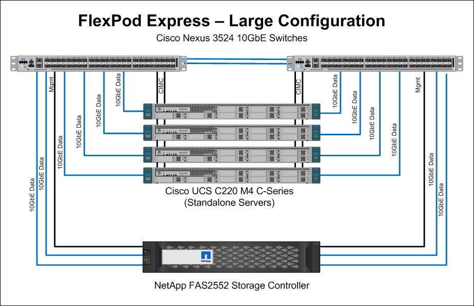 1 Solution Overview FlexPod Express is a suitable platform for running a variety of virtualization hypervisors as well as baremetal operating systems and enterprise workloads.