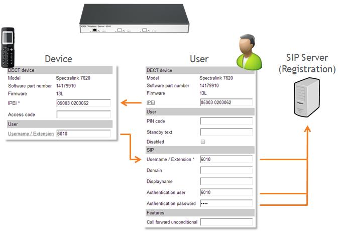 Device (handset) and User are linked User is registered with SIP Server Above you see how a Device profile is linked to a User profile.