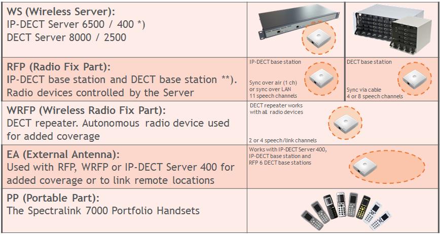 Description IP-DECT Server 400 IP-DECT Server 6500 Wireless DECT handsets 30 4096 Max number of base stations 3 1024 Repeaters per base station 3 3 System Capacity - Media Resources Item IP-DECT