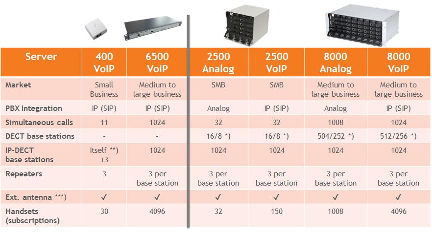 Server Comparison Matrix The illustration below shows a Spectralink 7000 Portfolio Infrastructure/Spectralink Server