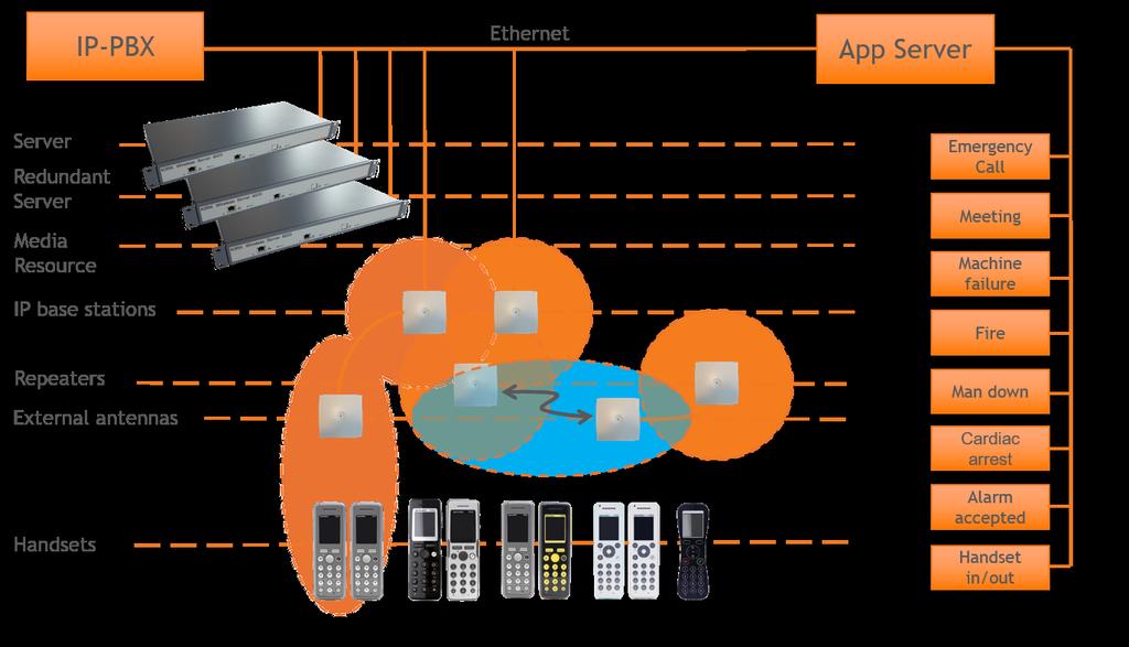 Configuration Overview - Spectralink IP-DECT Server 6500 The Spectralink IP-DECT Server 6500 is typically configured as illustrated below: The Spectralink IP-DECT Base Stations connect with the