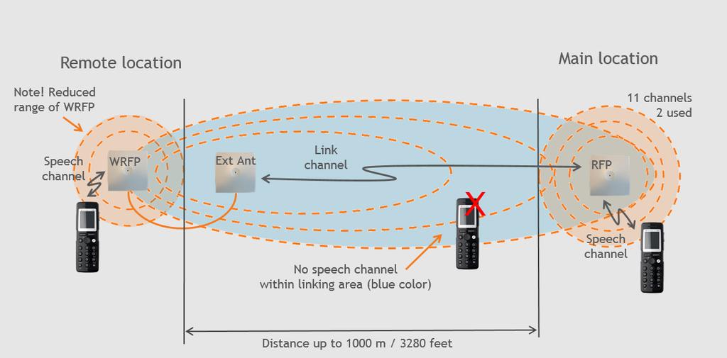 Using the Spectralink DECT Repeater With External Antenna If coverage is needed in a remote area, synchronization can be established between the main system and a repeater by use of an external