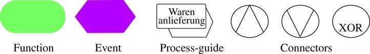 K. Schmid, I. John / Science of Computer Programming 53 (2004) 259 284 277 Fig. 4. Basic notation for business processes (eepk). Fig. 5. An example business process.
