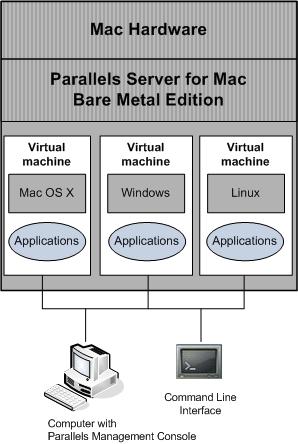 Introduction 5 About Parallels Server 4.0 for Mac Bare Metal Edition Parallels Server 4.