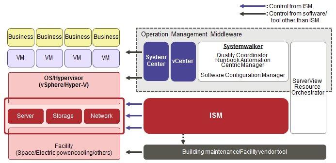 Figure 1.2 Working in link with other products 1.2 Overview of Function This section describes an overview of the ISM functions. 1.2.1 Overview of Node Management Node Management is a function that carries out the following actions.