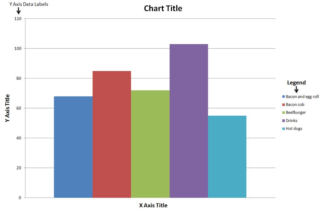 Chart/graph title It is imptant to give the chart a title and axis titles to make it clearer.