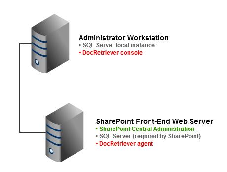 Figure 2. DocRetriever in standalone mode, two machines Standard Mode Architecture When DocRetriever is installed in standard mode, at least two servers are required.
