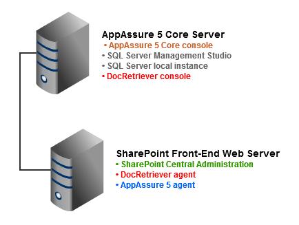 If the DocRetriever Console software (and the associated local service database instance) is also installed on the core server, then recovery points are mounted from within the AppAssure Core Console.