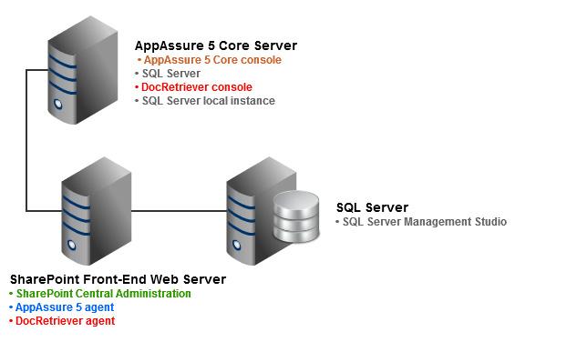 Figure 6. Simple configuration with separate SQL Server Complex SharePoint configurations with several front-end web servers may also use a SQL Server on a separate machine.