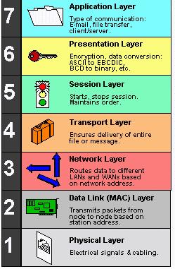 OSI Model OSI: Open Systems Interconnection Reference