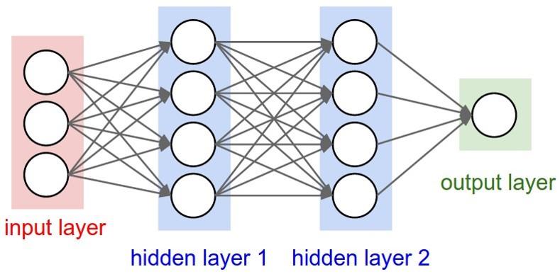 Figure 1: Feedforward neural network which input layer has connections. After that we have second hidden layer, which contains neurons to which first hidden layer has connections.