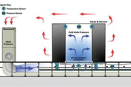 Follow best practices- quick wins Cooling: - Air Flow Management and Design: Design Hot / Cold aisle Rack air flow management Blanking Plates Raised floor air flow management - Cooling Management: