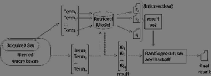 Figure 3. Retrieval model with required set.