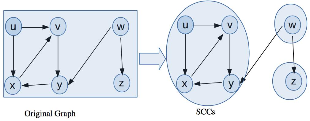 Figure 2: Strongly Connected Components (Adapted from an example in [CLRS09] Section 22.3) Definition 2.2 (Equivalence Relation).