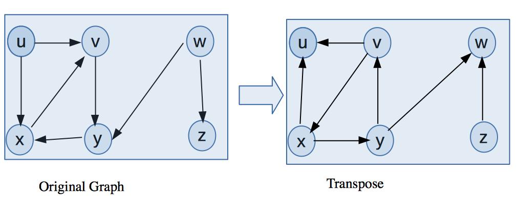 Figure 3: Transpose of Graph Recall from the previous lecture, we have shown that in a DAG, reverse finish time gives a topological sort.