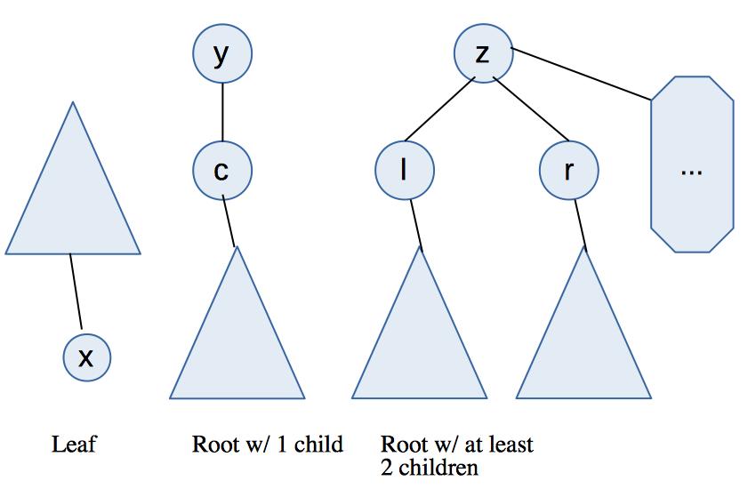 Figure 4: Examples of nodes in undirected graph Therefore, finish(y) = finish(c ).
