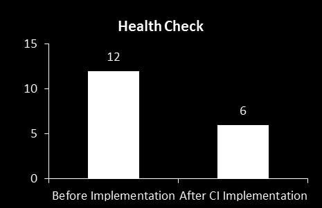 Continuous Integration Implementation Benefits Automation Area Health Check Full Smoke Test Weekly Regression Run Description Focused automated test to verify deployment and associated application
