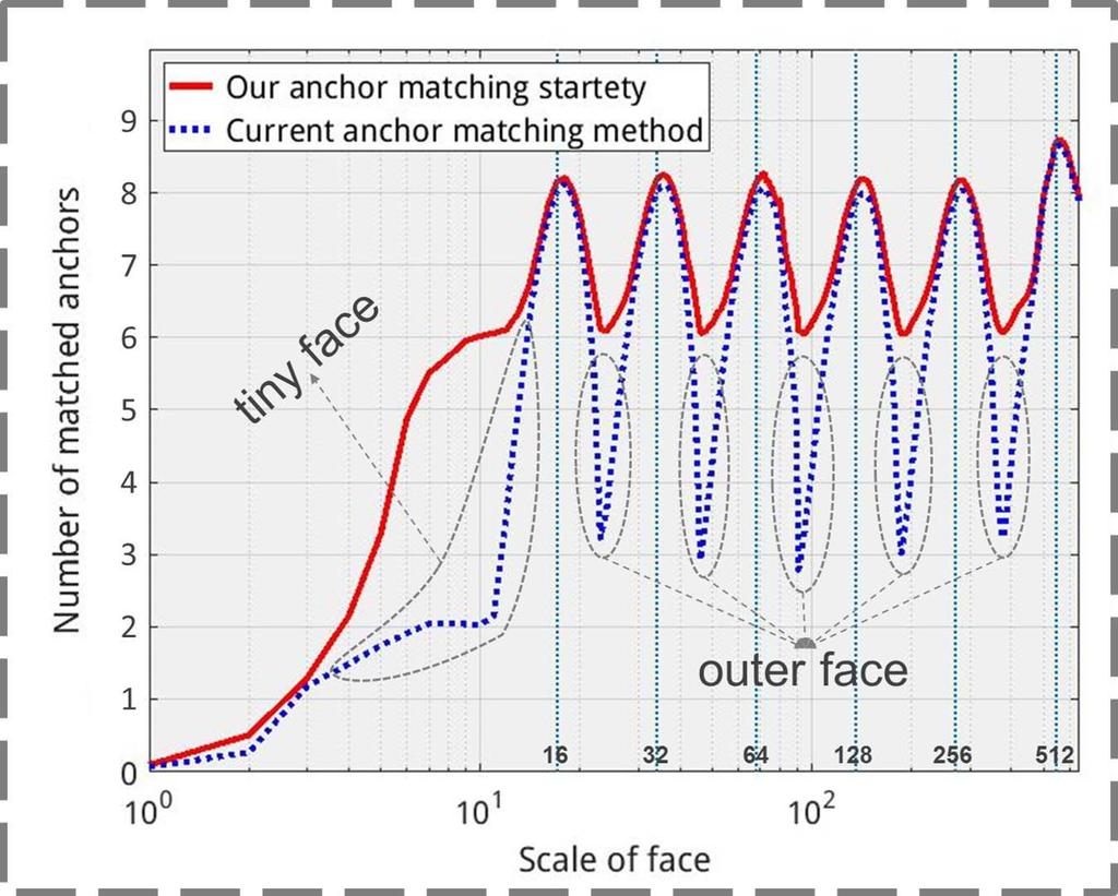 (a) Figure 4. (a) The matched number for different scales of faces are compared between current anchor matching method and our scale compensation anchor matching strategy.