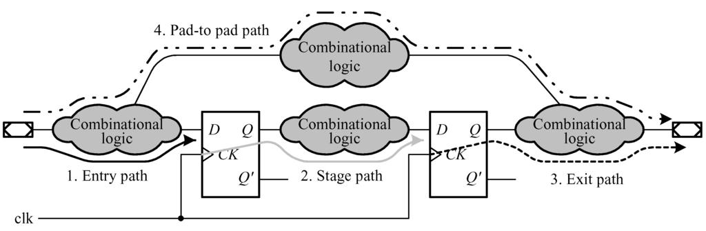 Four Types of Path Analysis Entry path (input-to-d path) Stage path (register-to-register path