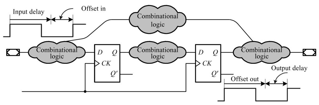 Timing Specifications Port-related constraints Input delay (offset-in)