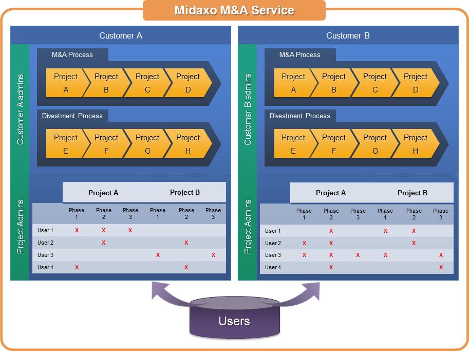 Customer Data Security Figure 3 Midaxo Platform Access Control Customers can choose to store their data exclusively in the Midaxo EU instance or in the Midaxo US instance.