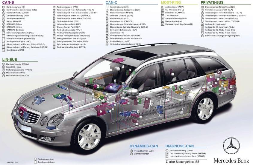 Automotive Networks complex networks hundreds of functions 50+ ECUs (Electronic Control Unit) networked functions many