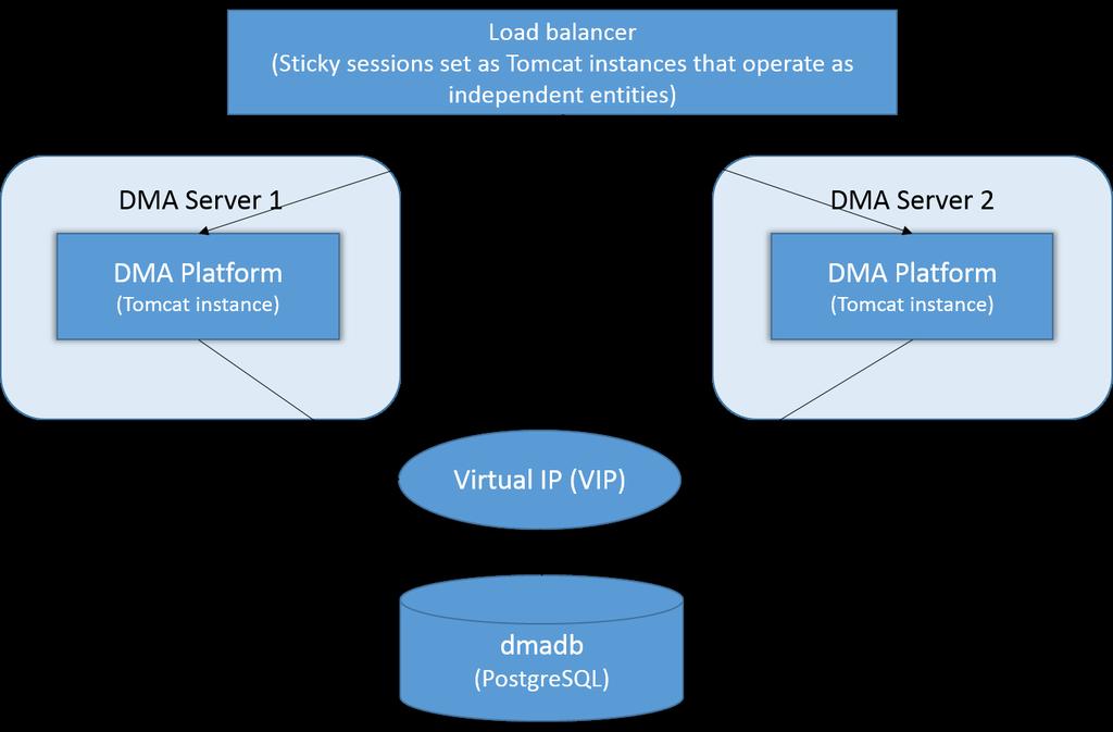 HP DMA HA Standard Architecture Solution This example is for HA architecture without DR: How to Run the Baseline Command on PostgreSQL To set up the primary active environment, use these examples to