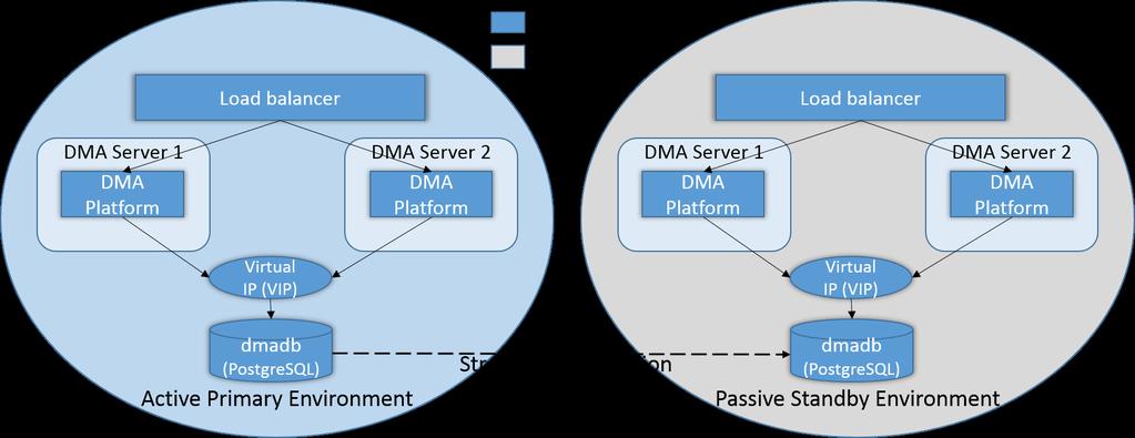 HP DMA HA and DR Architecture Solution (Active-Passive) This example is for HA architecture with DR (active-passive).