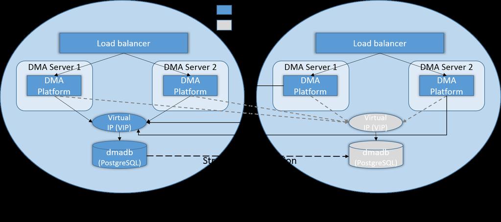 HP DMA HA and DR Architecture Solution (Active-Active Tomcat and Active-Passive Database) This example is for HA architecture with DR (Active-Active Tomcat and Active-Passive database).