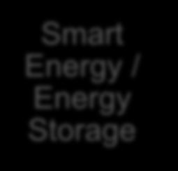 Storage Smart Grid,