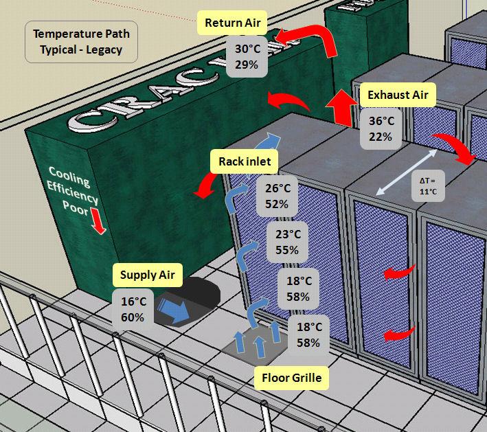 Air Management Typical Hot Aisle / Cold Aisle layout Hot air and cold air will mix