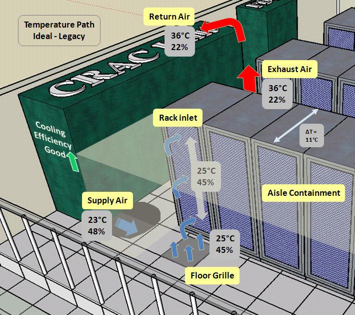 Air Management Simple Cold Aisle containment Hot air and cold air largely prevented