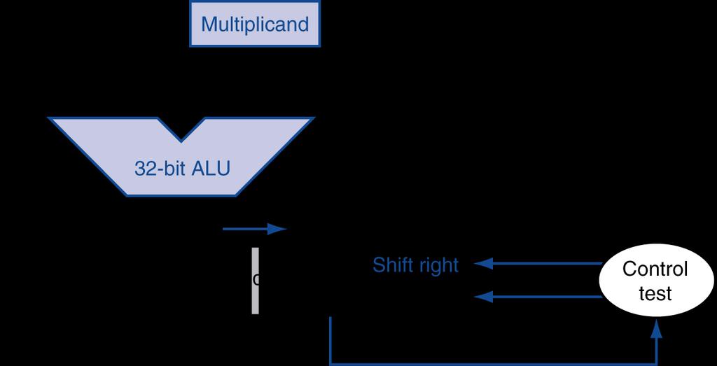 Optimized Multiplier Perform steps in parallel: add/shift Multiplier 1a.