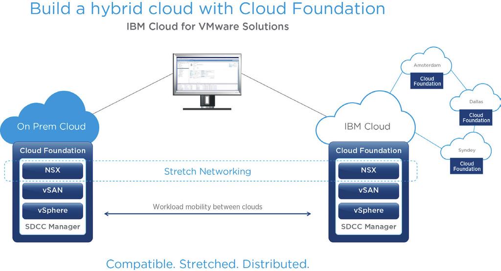 VMWARE CLOUD FOUNDATION: CORNERSTONE OF AN EFFECTIVE HYBRID STRATEGY VMware Cloud Foundation enables IT teams to easily build out a full hybrid cloud leveraging the market-leading VMware