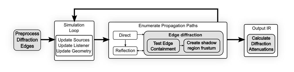 Figure 1: Overview of our edge diffraction algorithm: Possible diffracting edges are detected and marked as a preprocess. During the simulation, frusta are checked for diffracting edge containment.