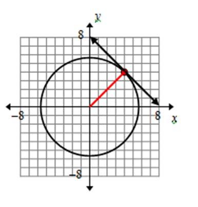 This question assesses the student s ability to graph a circle, apply properties of parts of circles, and use coordinate geometry to find equations of lines. The radius shown has a slope of 1.