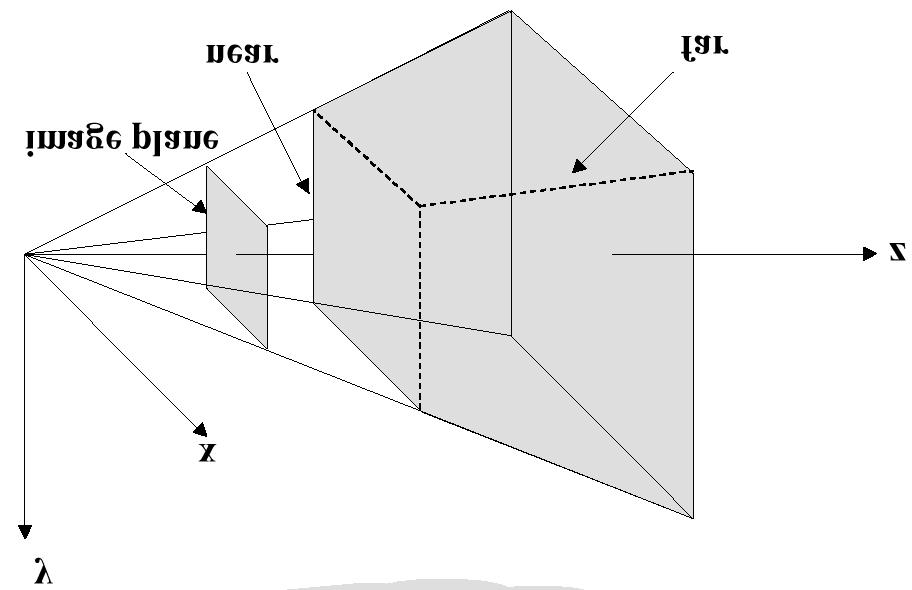 View Volume Difficulty Defines visible region of space, pyramid edges are clipping planes Frustum :truncated pyramid