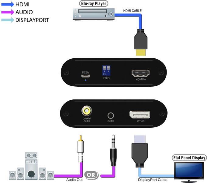 Application The HDMI 2.0 to DisplayPort 1.2 Converter allows you to connect your HDMI source device to a DP monitor instantly and supports high resolutions up to 4Kx2K.